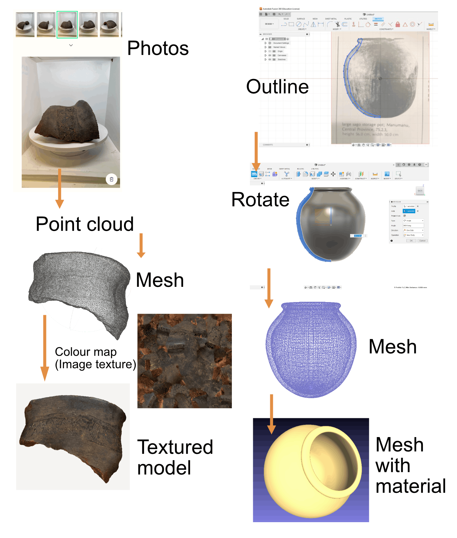 Flow charts for photogrammetry and CAD model making. Photogrammetry requires multiple photographs, which are used to create a point cloud, then a mesh that is wrapped in a texture to make a model, such as a sherd. A jar CAD model can be made by tracing the vessel outline and rotating it.