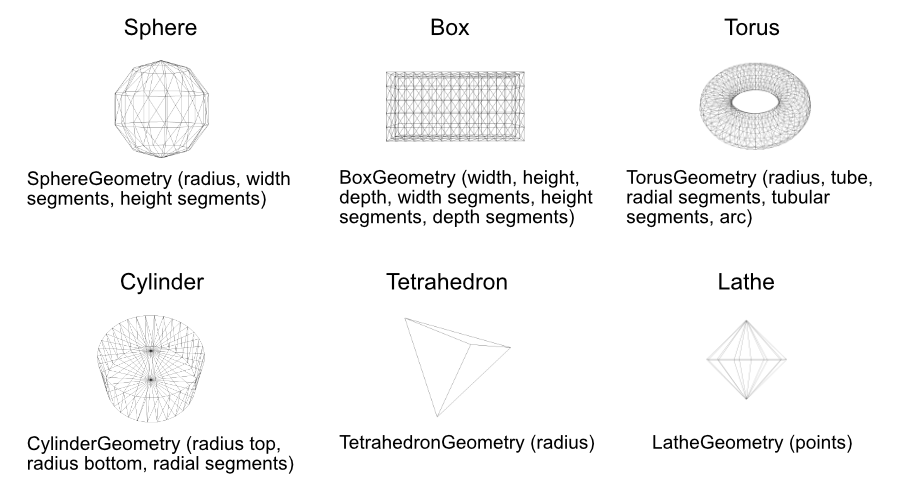 Six different geometry types: sphere, box, cylinder, torus, and lathe are shown in wireframe.