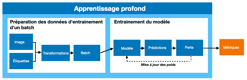 Un diagramme montrant un flux de travail pour entrainer un modèle d'apprentissage profond. Le pipeline contient deux cases, 'préparer le lot d'entrainement' et 'entrainement du modèle'. Une flèche traverse ces deux boites jusqu'à une boite  contenant le texte 'métriques'. Dans la case 'préparer le lot d'entrainement' se trouve un flux de travail montrant une image et une étiquette passant par une transformation, puis placées dans un lot. Ensuite, sous le titre 'entrainement du modèle', le flux de travail passe par un modèle, des prédictions et une valeur de perte. Ce flux comporte une flèche indiquant qu'il est répété. Il s'écoule également vers la boite 'métriques'.