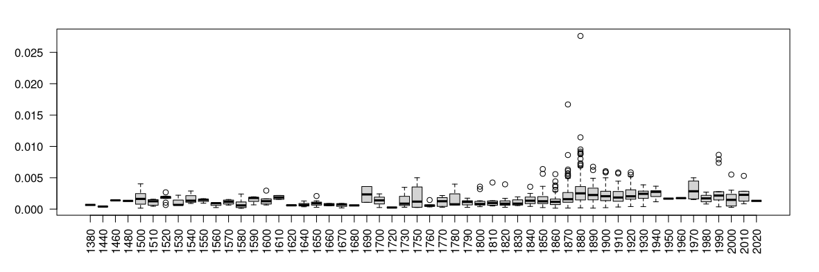 Gráfico de caixa da roupa por década, mostrando que a partir do fim do século XIX vai aumentando o número de referências