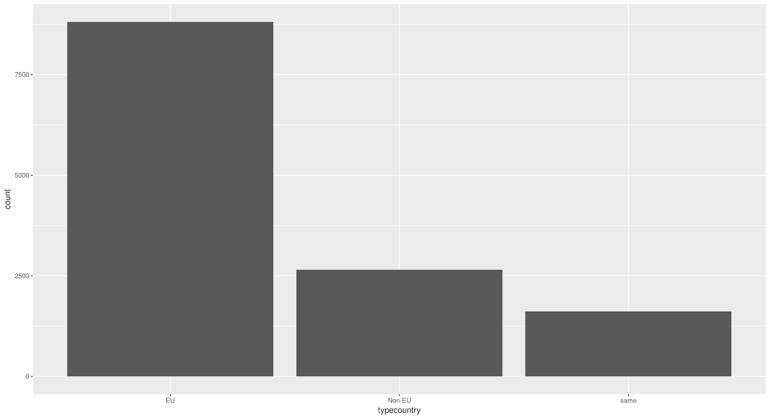 A bar graph showing the total count of destination cities that are domestic, EU, and non-EU