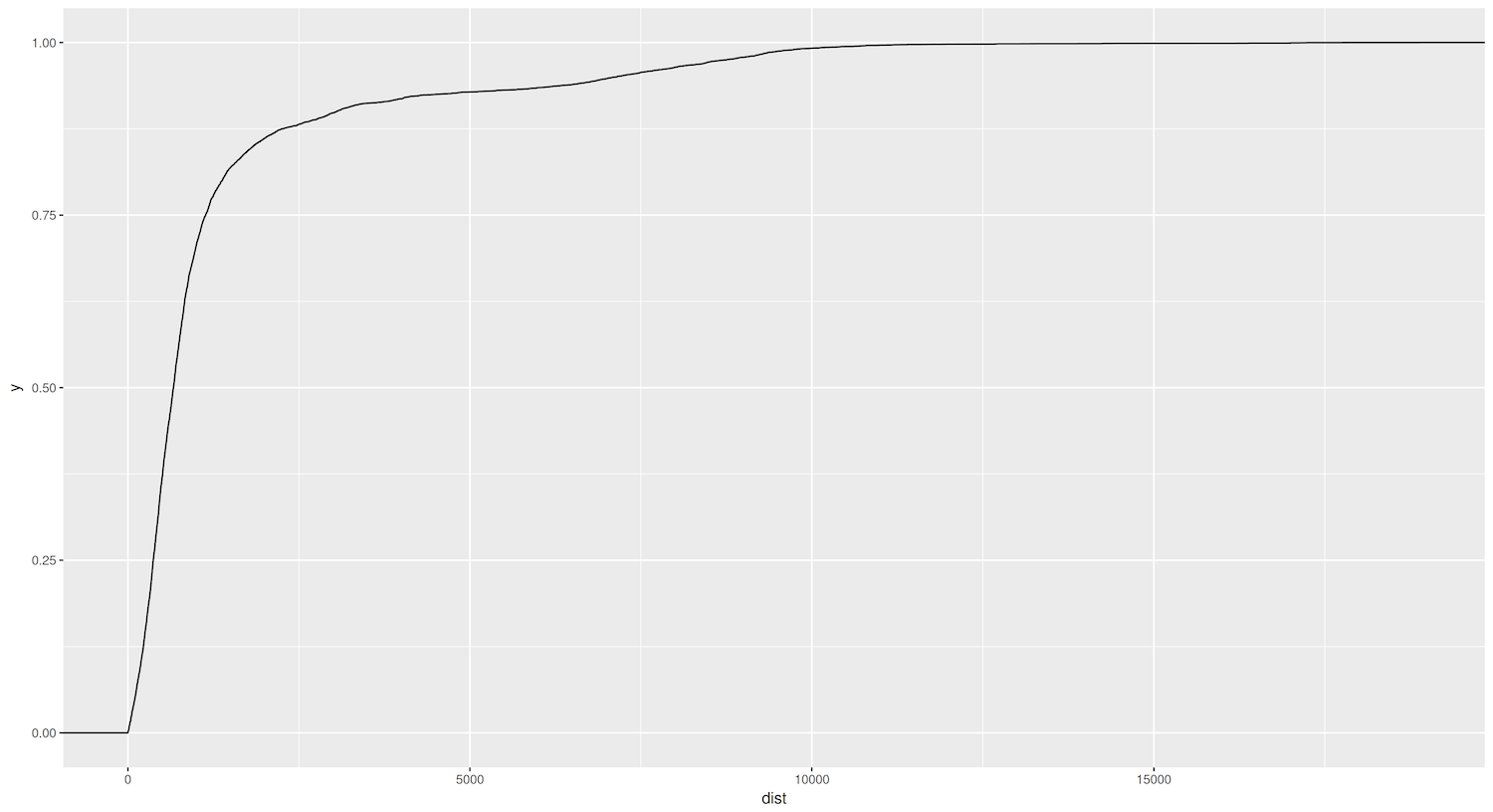 ECDF Graph showing the distances between sister cities.