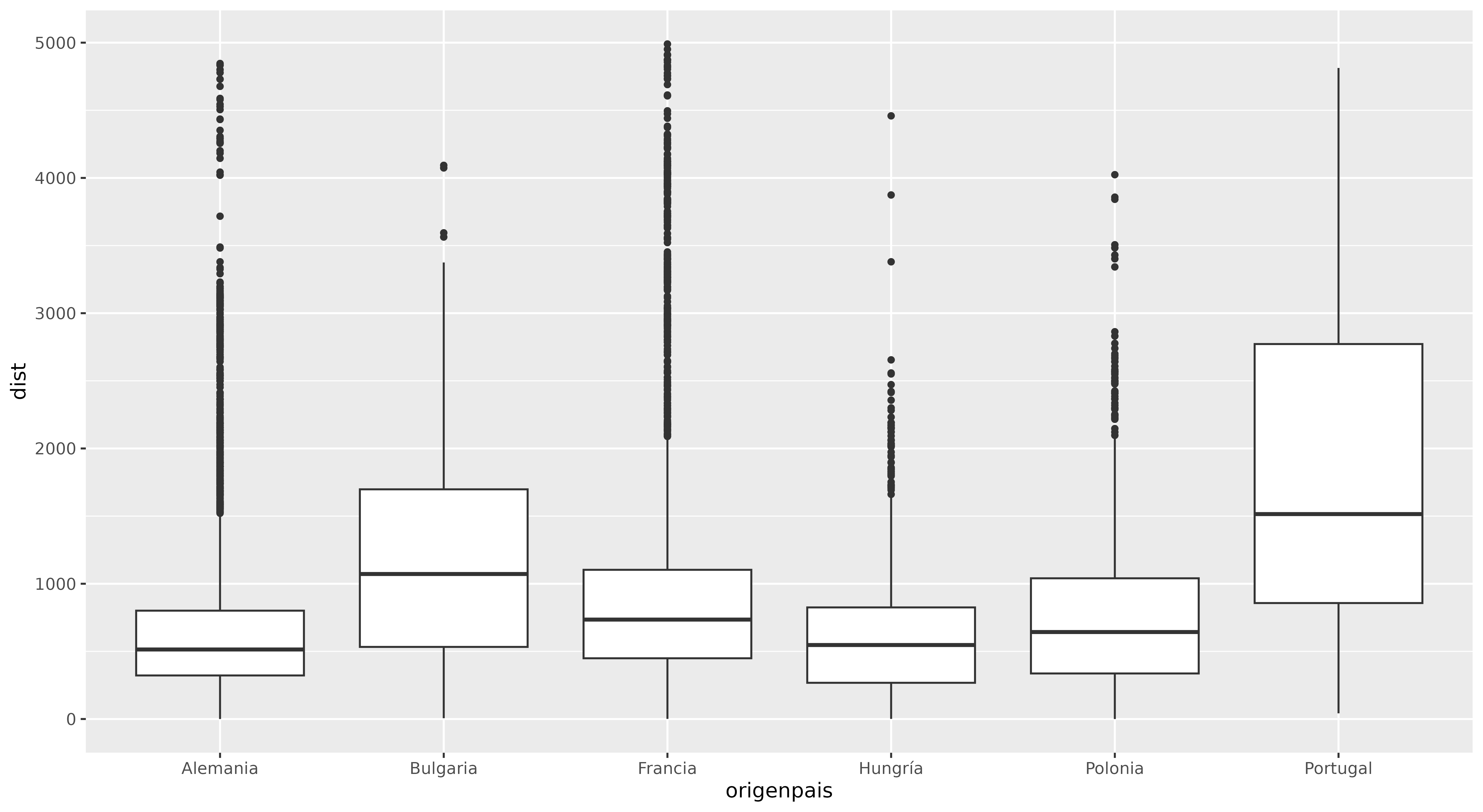 Gráfico de cajas con distancias (en kms) entre ciudades hermanadas de diferentes países.