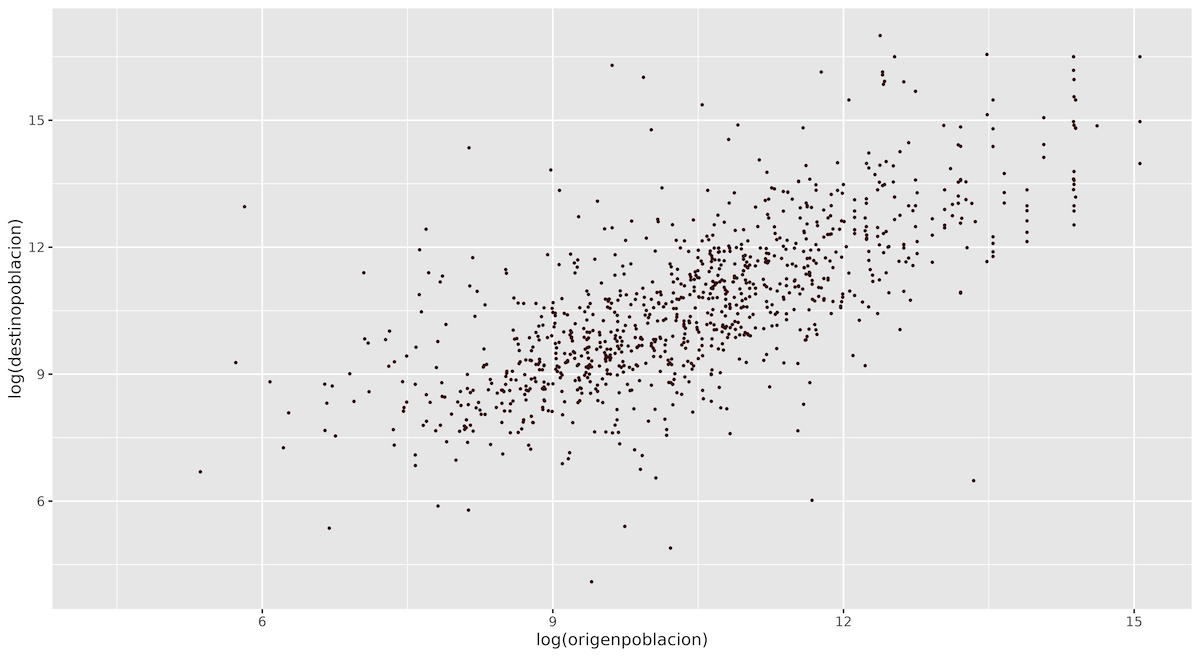 Cambiando el tamaño y el color de los puntos del gráfico de dispersión.